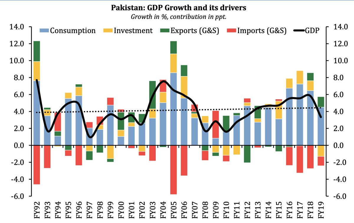 Pakistan’s Growth Story, Simplified